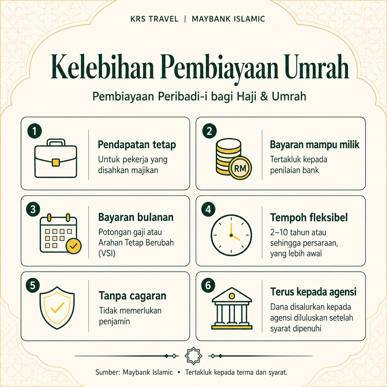 Infografik enam kelebihan pembiayaan umrah Maybank Islamic; penerangan penuh tersedia di sebelah gambar.